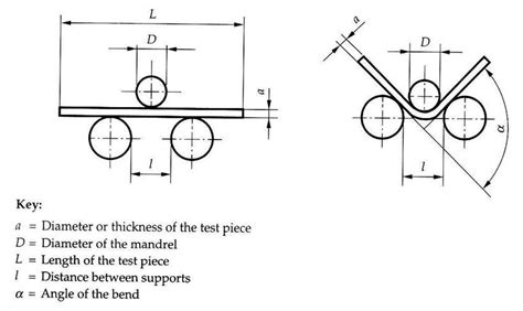 a free bend test|astm standard for bending test.